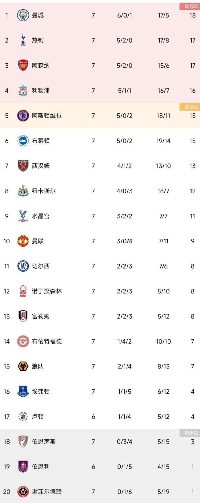 凯尔表示：“我们感到失望、愤怒和沮丧，我们在这里少拿了2分。